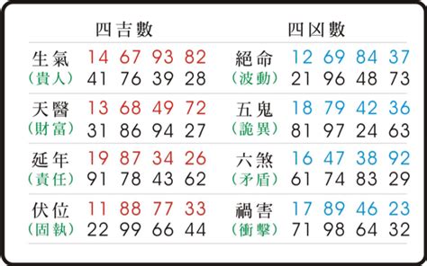 絕命五鬼|東方靈數（數字易經）計算機